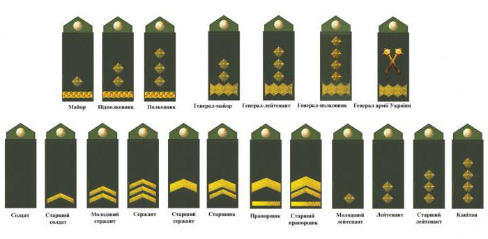 ウクライナの軍のランク：昨日、今日、明日